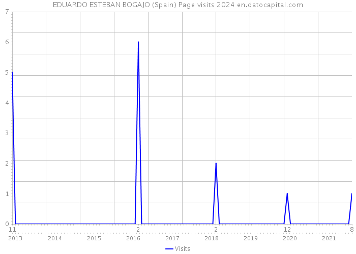 EDUARDO ESTEBAN BOGAJO (Spain) Page visits 2024 