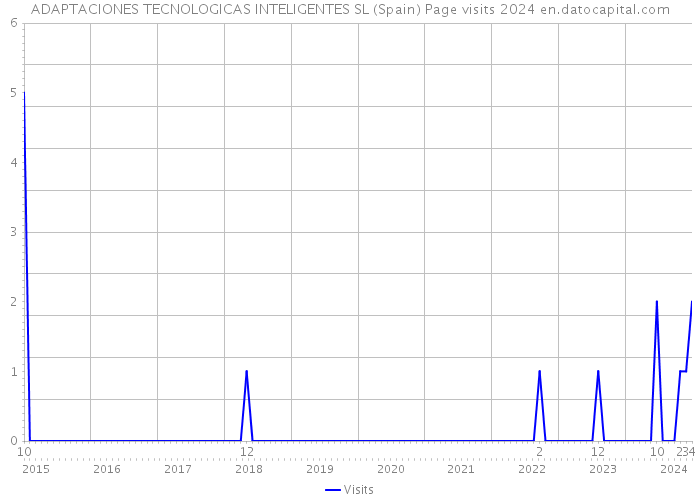 ADAPTACIONES TECNOLOGICAS INTELIGENTES SL (Spain) Page visits 2024 