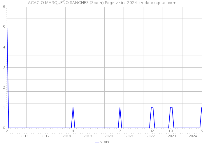 ACACIO MARQUEÑO SANCHEZ (Spain) Page visits 2024 