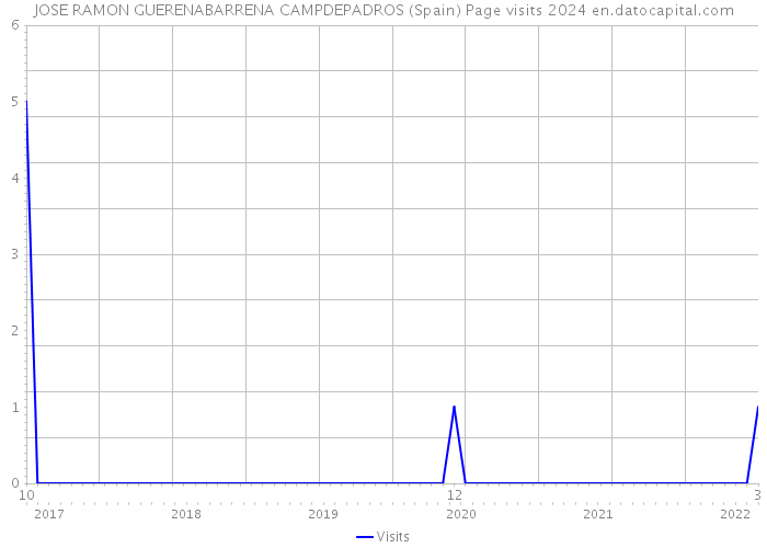 JOSE RAMON GUERENABARRENA CAMPDEPADROS (Spain) Page visits 2024 