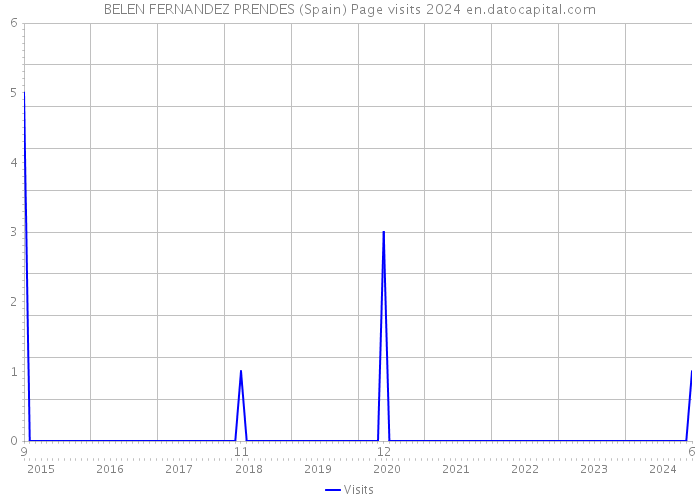 BELEN FERNANDEZ PRENDES (Spain) Page visits 2024 