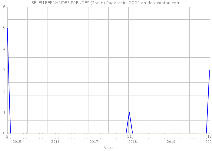 BELEN FERNANDEZ PRENDES (Spain) Page visits 2024 