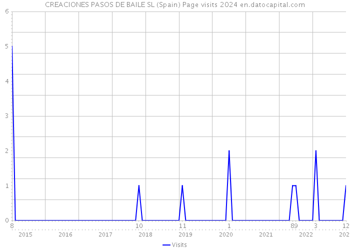 CREACIONES PASOS DE BAILE SL (Spain) Page visits 2024 