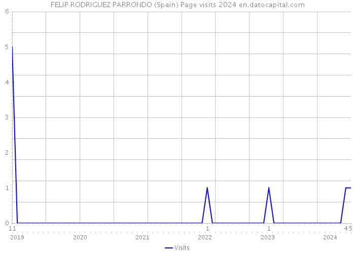 FELIP RODRIGUEZ PARRONDO (Spain) Page visits 2024 