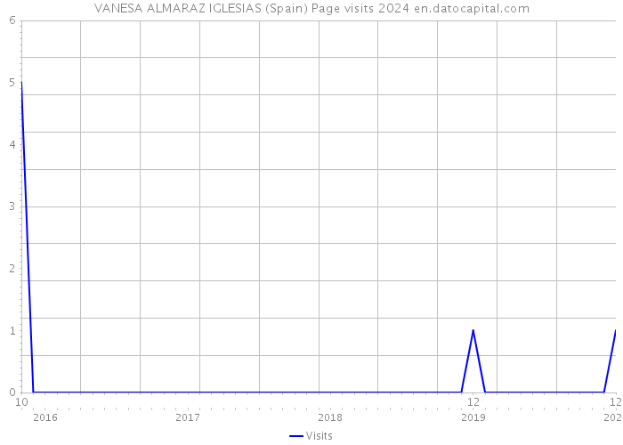 VANESA ALMARAZ IGLESIAS (Spain) Page visits 2024 