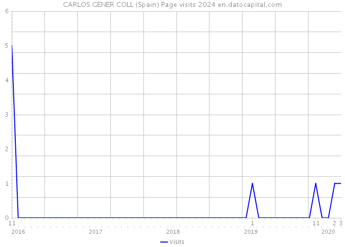 CARLOS GENER COLL (Spain) Page visits 2024 