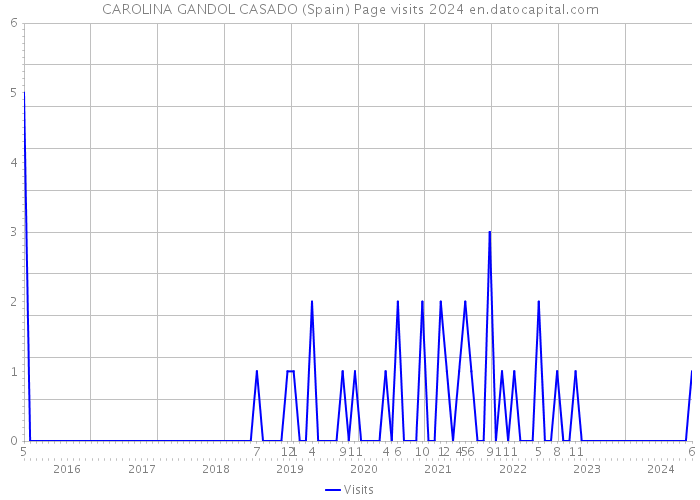 CAROLINA GANDOL CASADO (Spain) Page visits 2024 