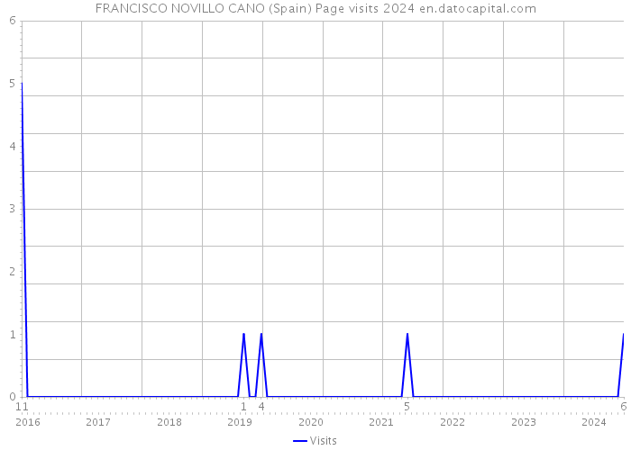 FRANCISCO NOVILLO CANO (Spain) Page visits 2024 
