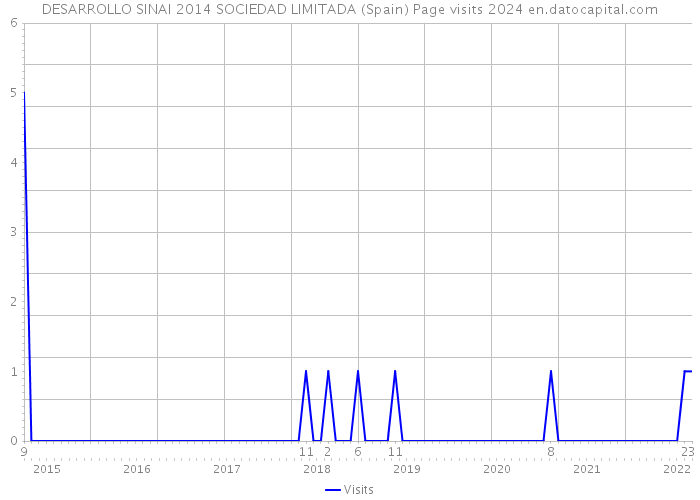 DESARROLLO SINAI 2014 SOCIEDAD LIMITADA (Spain) Page visits 2024 