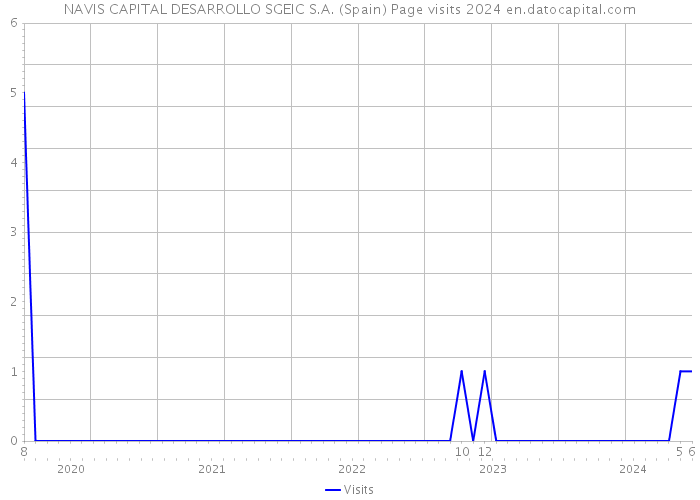NAVIS CAPITAL DESARROLLO SGEIC S.A. (Spain) Page visits 2024 