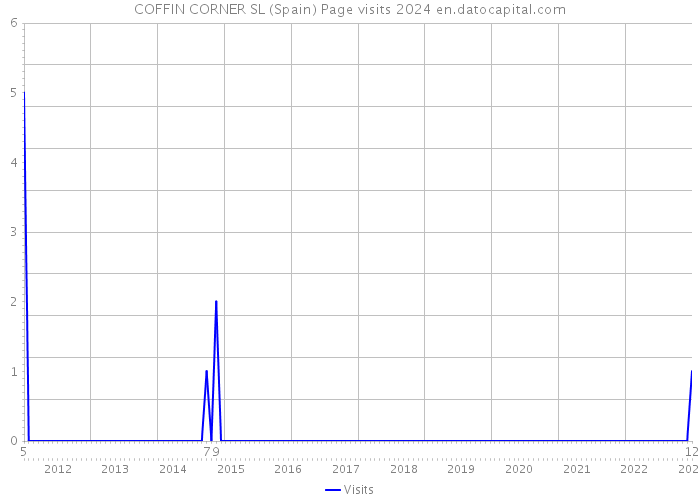 COFFIN CORNER SL (Spain) Page visits 2024 