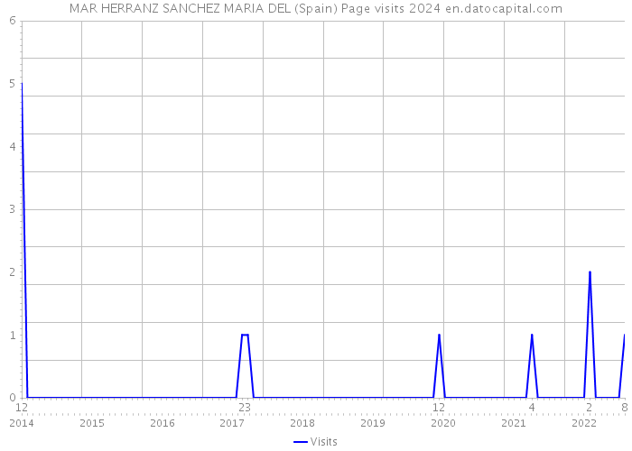 MAR HERRANZ SANCHEZ MARIA DEL (Spain) Page visits 2024 