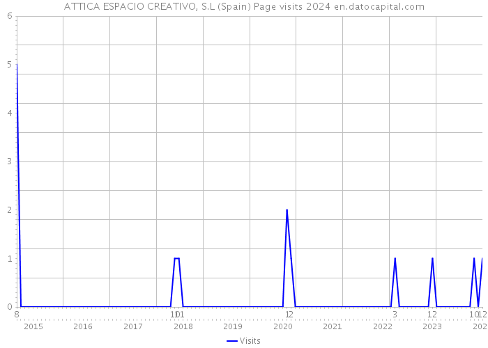 ATTICA ESPACIO CREATIVO, S.L (Spain) Page visits 2024 