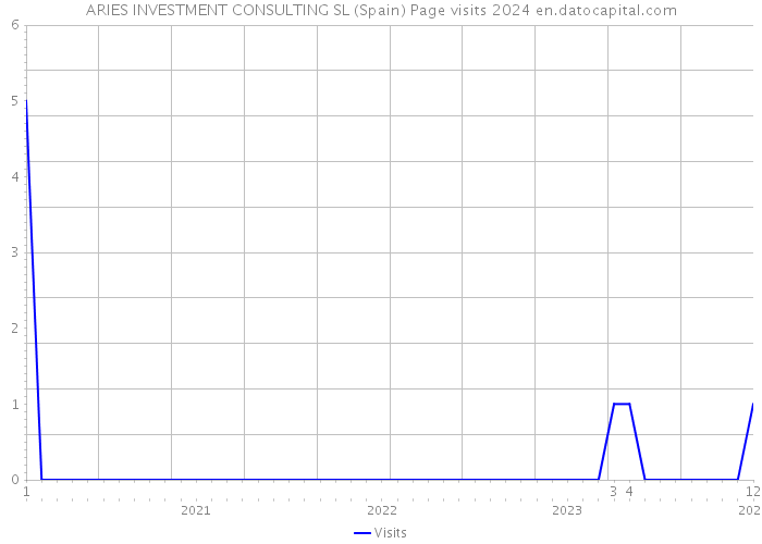 ARIES INVESTMENT CONSULTING SL (Spain) Page visits 2024 