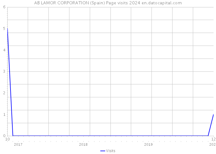 AB LAMOR CORPORATION (Spain) Page visits 2024 