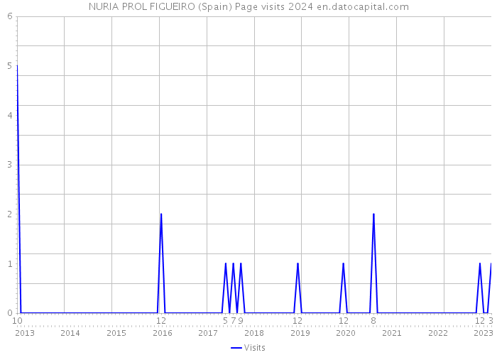 NURIA PROL FIGUEIRO (Spain) Page visits 2024 