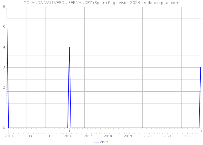 YOLANDA VALLVERDU FERNANDEZ (Spain) Page visits 2024 