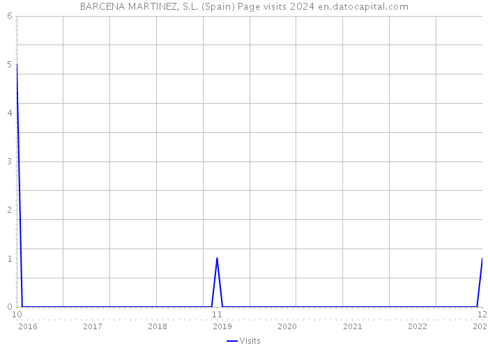 BARCENA MARTINEZ, S.L. (Spain) Page visits 2024 