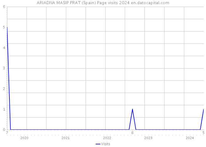 ARIADNA MASIP PRAT (Spain) Page visits 2024 