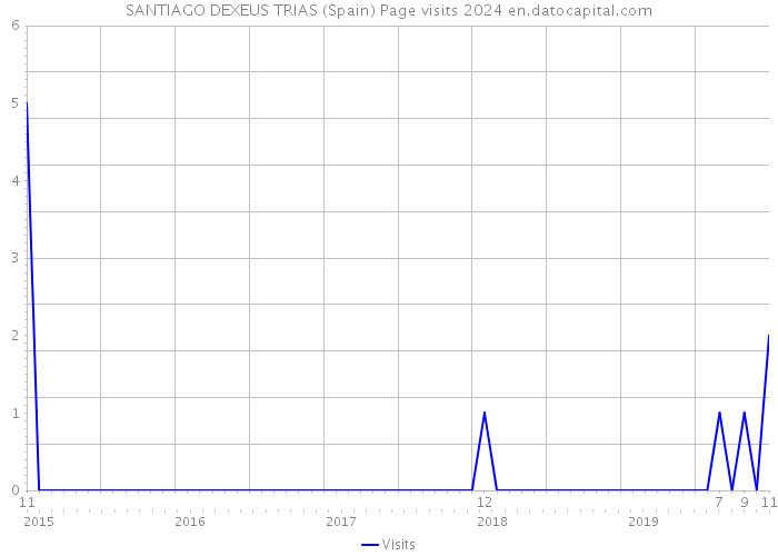 SANTIAGO DEXEUS TRIAS (Spain) Page visits 2024 
