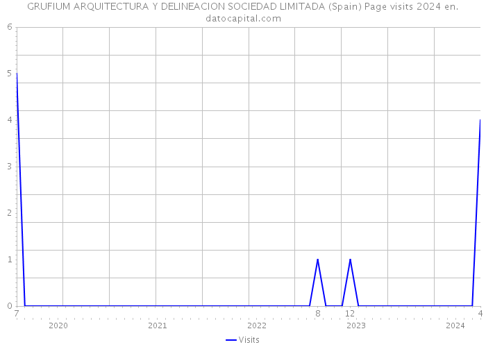 GRUFIUM ARQUITECTURA Y DELINEACION SOCIEDAD LIMITADA (Spain) Page visits 2024 