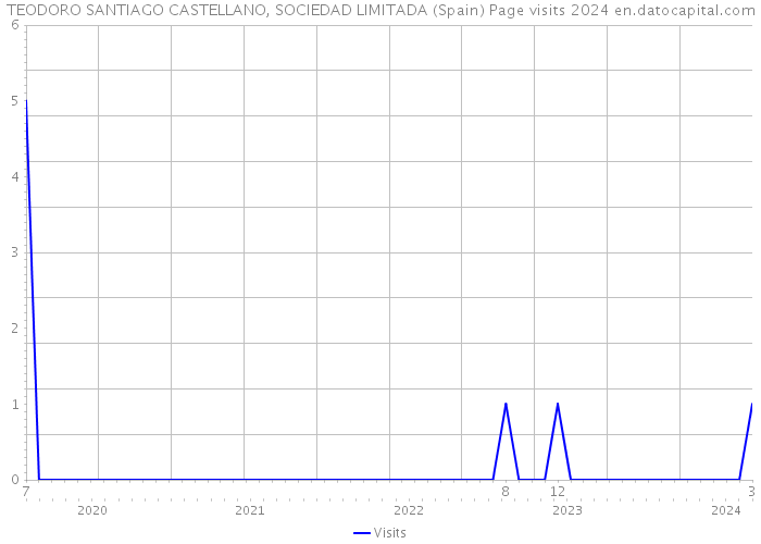TEODORO SANTIAGO CASTELLANO, SOCIEDAD LIMITADA (Spain) Page visits 2024 