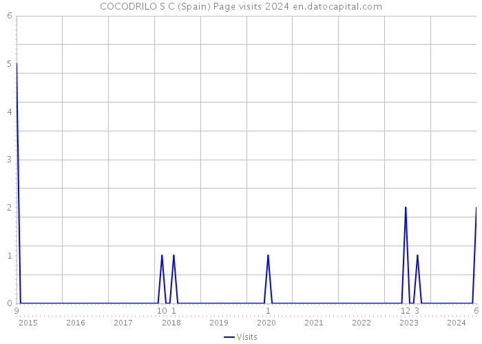 COCODRILO S C (Spain) Page visits 2024 