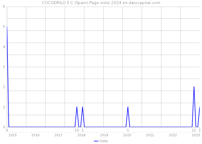COCODRILO S C (Spain) Page visits 2024 