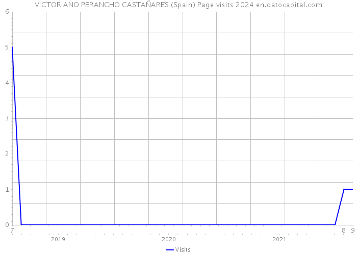 VICTORIANO PERANCHO CASTAÑARES (Spain) Page visits 2024 