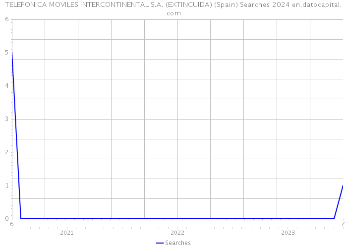 TELEFONICA MOVILES INTERCONTINENTAL S.A. (EXTINGUIDA) (Spain) Searches 2024 