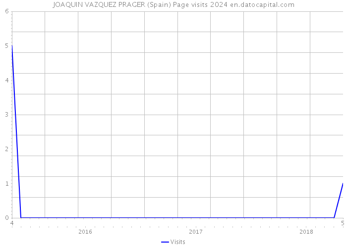 JOAQUIN VAZQUEZ PRAGER (Spain) Page visits 2024 