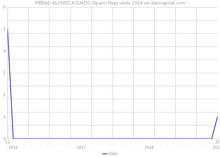 PIEDAD ALONSO AGUADO (Spain) Page visits 2024 