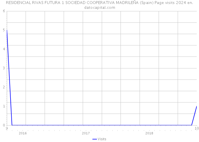 RESIDENCIAL RIVAS FUTURA 1 SOCIEDAD COOPERATIVA MADRILEÑA (Spain) Page visits 2024 