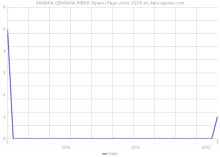 SANDRA GENSANA RIERA (Spain) Page visits 2024 