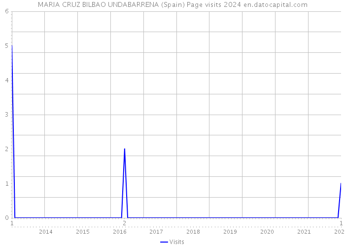 MARIA CRUZ BILBAO UNDABARRENA (Spain) Page visits 2024 