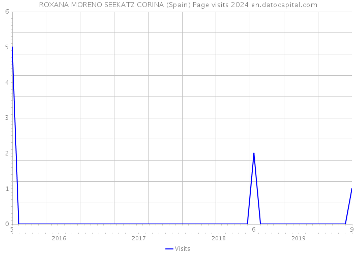 ROXANA MORENO SEEKATZ CORINA (Spain) Page visits 2024 