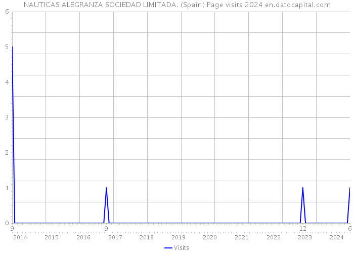 NAUTICAS ALEGRANZA SOCIEDAD LIMITADA. (Spain) Page visits 2024 