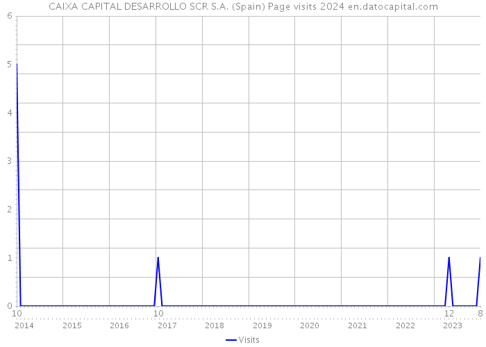 CAIXA CAPITAL DESARROLLO SCR S.A. (Spain) Page visits 2024 