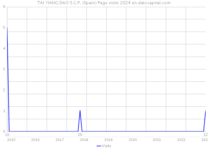 TAI YIANG DAO S.C.P. (Spain) Page visits 2024 