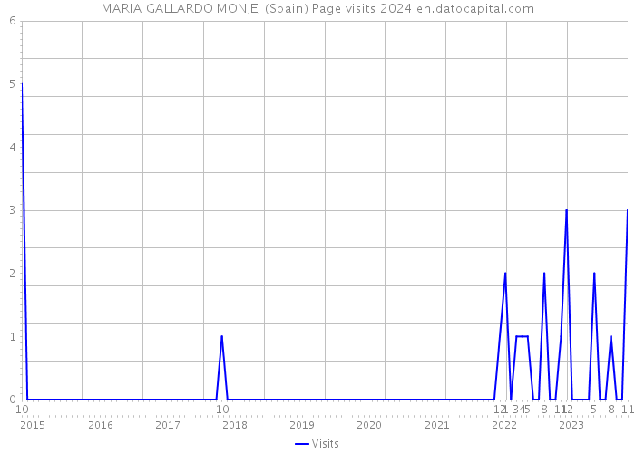 MARIA GALLARDO MONJE, (Spain) Page visits 2024 