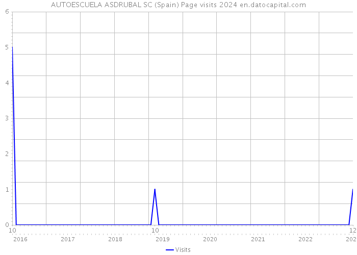 AUTOESCUELA ASDRUBAL SC (Spain) Page visits 2024 