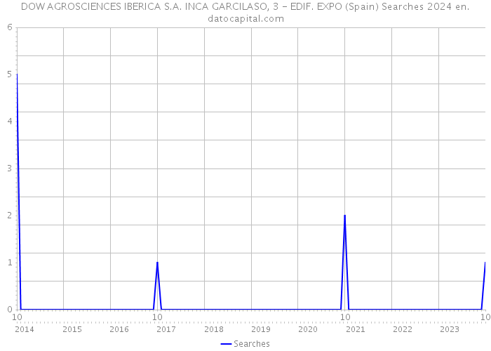 DOW AGROSCIENCES IBERICA S.A. INCA GARCILASO, 3 - EDIF. EXPO (Spain) Searches 2024 