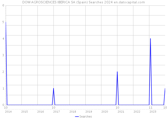 DOW AGROSCIENCES IBERICA SA (Spain) Searches 2024 