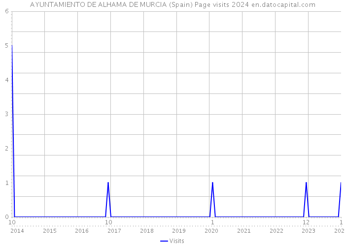 AYUNTAMIENTO DE ALHAMA DE MURCIA (Spain) Page visits 2024 