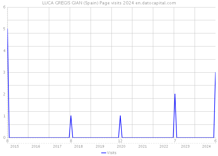 LUCA GREGIS GIAN (Spain) Page visits 2024 