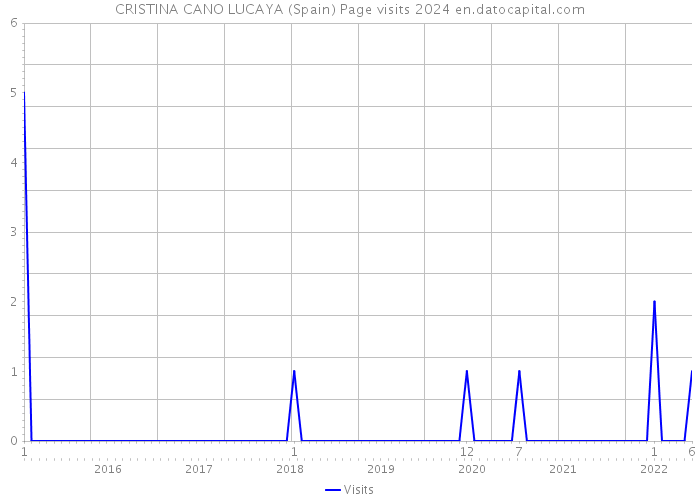 CRISTINA CANO LUCAYA (Spain) Page visits 2024 