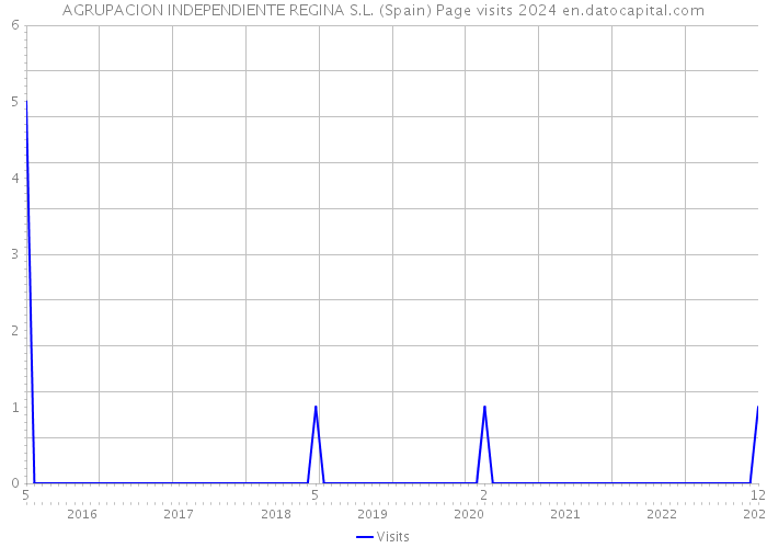 AGRUPACION INDEPENDIENTE REGINA S.L. (Spain) Page visits 2024 