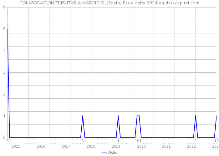 COLABORACION TRIBUTARIA MADRID SL (Spain) Page visits 2024 