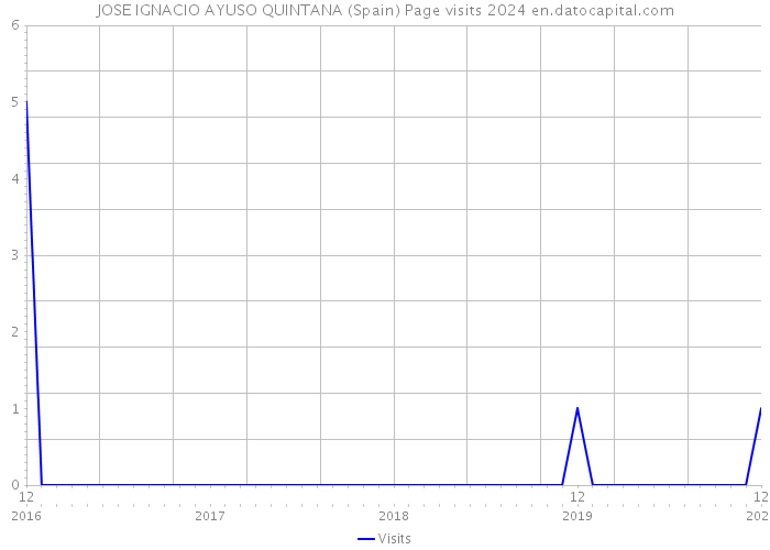 JOSE IGNACIO AYUSO QUINTANA (Spain) Page visits 2024 