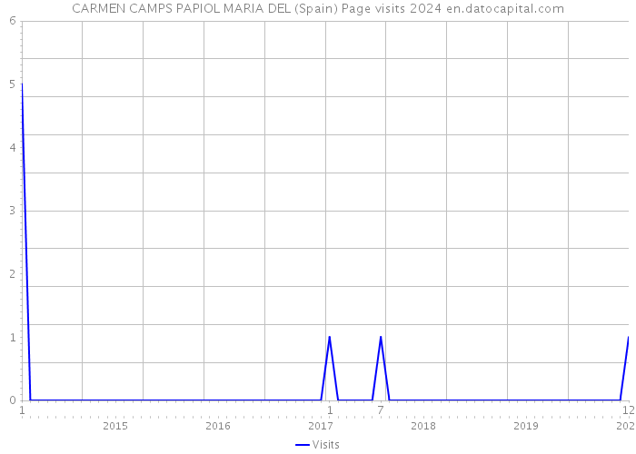 CARMEN CAMPS PAPIOL MARIA DEL (Spain) Page visits 2024 